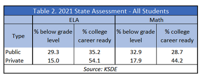 Chart that demonstrates that student achievement is higher in private schools in the State of Kansas than public schools.