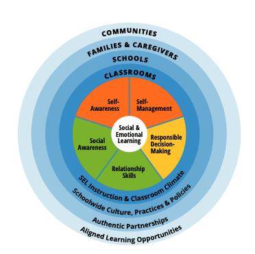 CASEL Wheel graphic that shows social & emotional learning at the center. The wheel expands from the classroom, to school, to families & caregivers, to communities.