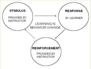 Graphic that shows three key elements of behaviorism are: stimulus, response, and reinforcement.