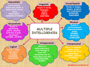 Graphic that provides the name of each intelligence and a brief description.