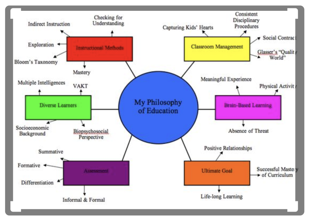 Chapter 4: Foundational Philosophies Of Education – EDCI 110 ...