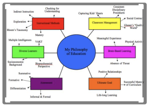 Web organizer with "My Philosophy of Education" at the center and elements that make up a persons philosophy of education around the center bubble.