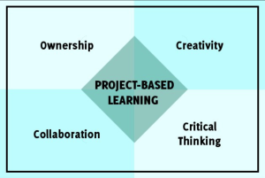 Graphic showing Project-based Learning at the center, surrounded by the following terms: ownership, creativity, critical thinking, and collaboration.