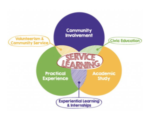 Graphic organizer with Service Learning at the center, surrounded by three bubbles titled: Community Involvement, Academic Study, and Practical Experience.