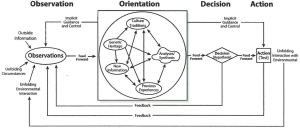 Figure 1-1 Standard OODA LOOP for Decision Making by Col Boyd