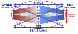 Figure 1-4 Air Sea Land Space Cyberspace and EMS Domains -PNG by Author