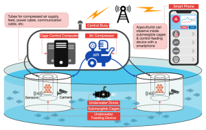 Overview of Smart Agriculture System /. A conceptual depiction of how these advanced technologies can be incorporated to create a smart aquaculture system is shown in Figure 8-8 (Vo et al., 2021; Chrispin et al., 2020).