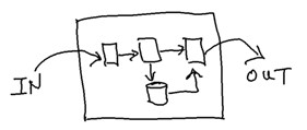 Figure 9-1: System Diagram /What is a system? It seems like a simple concept but actually defining what comprises a system can be tricky for those who have not studied in the field. There is a very simple definition that can be used as a starting place. That definition is that a system is a set of processes that are encapsulated within a boundary. Inputs to the processes flow from outside the boundary into the processes that are enclosed within the boundary. Outputs flow from inside to outside. The following drawing (Figure 9-1) illustrates this definition of the system.