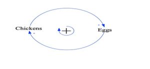 Figure 9-2: Simple Causal Loop Diagram/ An example of a causal loop diagram is shown in the following graphic (Figure 9-2). This is a truly basic and simplistic example, simply meant to illustrate the modeling components. In this diagram, there are two variables: chickens and eggs. Each variable is linked with a line that shows that the relationship is increasing (the plus sign at the arrowhead indicates this). The arrowhead indicates the directionality of the relationship. Finally, the feedback loop is identified both in terms of how the loop flows (clockwise) and the fact that it is a reinforcing feedback loop.