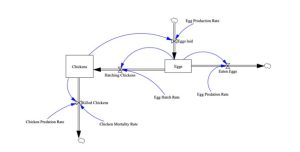 Figure 9-4: Chickens and Eggs Stock and Flow Model /The primary components of a stock and flow diagram are stocks, flows (inputs and outputs from stocks), and influence variables. Figure 9-4 presents the chickens and eggs scenario modeled as a stock and flow diagram. Note the influence variables.