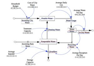 Figure 9-5: Example Stock and Flow Model with Embedded Hypothesis Testing/With the right software, you can embed the equations into the model and then run simulations, testing such changes instantaneously. For example, the following model (Figure 9-5) shows an analysis of water sources and uses. The embedded lines in the stocks show the real-time hypothesis testing results when the values of the variables are changed.