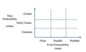 Figure 9-6: Variables in Predicting Future Events /When considering this challenge, keep in mind that there are three potential futures: what will actually happen, the future that you prefer to occur, and the future that is likely to happen. The reason that the actual future and the likely future are different is because of unknowable future events.  For future events, it is important to understand two aspects: the foreseeability of the event (what) and the predictability of the time (when). (See Figure 9-6)