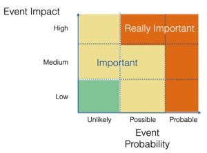 Figure 9-7: Event Probability vs Event Impact /Overlaying the risks associated with the event occurring can help provide context. For every event with probability {unlikely, possible, probable}, there is an associated impact related to that event, which is reflected as {low, medium, high}. A lot of attention should be given to those events with probability possible or probable and impact high. For those that are unlikely and of low impact, less attention is necessary. Figure 9-7 reflects this spectrum of importance.