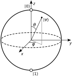 Figure 10-5: Description Of Qubit As A Bloch Sphere And Related Quantities That Describe The States It Can Form See text for details