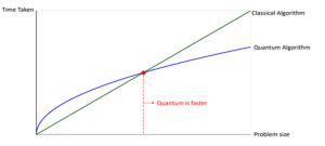 Figure 10-6: Quantum Economic Advantage Of A Chosen Algorithm [MIT]