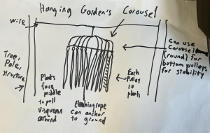 Artist sketch of Hanging Gardens concept /The DRC,[4] the Republic of the Congo, and some other regions have vast amounts of peat that can be used for organic gardening. Out of all the resources of the Great Continent, the 16 feet of peat is the most incredible.