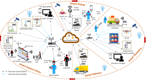 Smart chain supply diagram /In organic farming, some of the food loss comes from the time involved with supply chain pain points. AI and data analytics are revolutionizing logistics and farming. These technologies enable better demand forecasting, inventory optimization, and route planning.