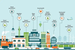 Vision of a Smart City /FTP will use the Smart City Concept for its Smart Villages transitions. The Smart Village to Smart City is a 13-year development goal. The first 3 years are about picking the right locations, securing and expanding the perimeter, and laying the basic infrastructure for some of the projects. Containers will shop at selected sites for medical supplies, learning, lab research, and other purposes. Starting in late 2027, decisions will be made about which sites will most likely succeed in completing the Smart City build.