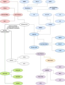 Figure 2-1 provides a comprehensive overview of the various types of wireless communication systems, categorized based on different aspects of Maxwell's framework for electromagnetic fields and waves.