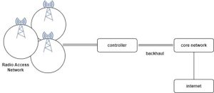 Wireless communication systems, whether cellular, satellite-based, or other types, typically consist of several core components that enable the transmission and reception of signals wirelessly. They usually follow a hierarchical architecture that includes access networks, backhaul, and core networks, as described briefly in Table 2-7 and illustrated in Figure 2-2.