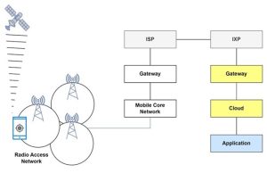 Signal /data at the application on the device or on the server (for example, hosted on the cloud) travels through multiple components, as illustrated in Figure 2-3.