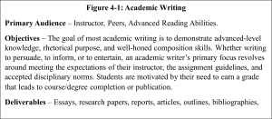 Figure 4-1 Academic Writing: While rhetorical principles related to ethos, pathos, and logos enhance critical thinking abilities, academic writing typically occurs within the following framework: