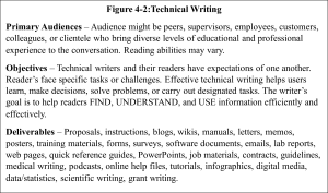 Figure 4-2 Technical Writing: To meet their intended goals, technical writers must practice precise and efficient methods of communication that enable diverse audiences to find, understand, and use vital information efficiently and effectively.