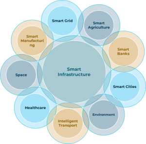 Figure 5-1 Representative Domains of IoT png /Today, IoT encompasses a vast ecosystem of interconnected devices and systems, revolutionizing industries, enhancing efficiency, and empowering individuals worldwide. This interconnected network spans multiple domains (see, for example (Babun et al., 2021; Lin et al., 2017; Miraz et al., 2015; Sobin, 2020)), each benefiting significantly from the capabilities of IoT technologies as illustrated in Figure 5-1.