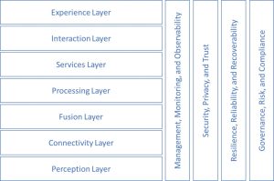 Figure 5-2 Layered Architecture of IoT - System/ schema by Author