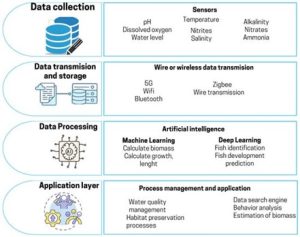 Figure 8-7 Sequential use of sensors transmission and data processing techniques that can be applied to various aspects of aquaculture productionSmart Aquaculture is defined by the use of IoT, big data, artificial intelligence, 5G, cloud computing, and robotics in a controlled or automated environment in which aquatic species are reared. These advanced technologies are leveraged to collect data for transmission and subsequent data processing so that it can be applied to key concepts aquaculturists understand are important for the health and performance of that species (Figure 8-7; Capetillo-Contreras et al., 2024).