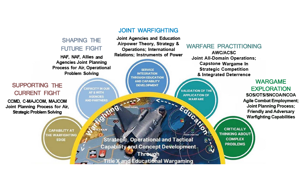 Figure 1-6 Spectrum of Wargaming Across Air University-PNG