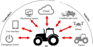 Figure 6-4: The external communication of an autonomous vehicle (Roshanianfard, Noguchi, Okamoto, & Ishii, 2020)