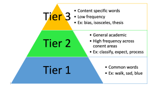 pyramid model of the three Tiers for vocabulary