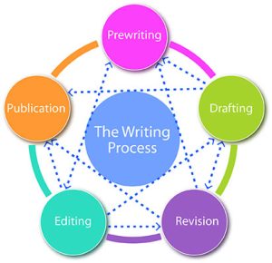 The writing process illustrated as a non-linear process.