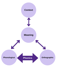 The Four-Part Procesing Model for Word Recognition including context, meaning, phonological and orthographic processing. With phonics being the link between phonological and orthographic processing.