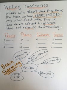 Writing Territories Chart. Writer write about what they know. They have certain territories they write about often. They use their writer's notebook to generate ideas and rehearse their thinking. Example of bullet point lists for people, places, interests, or topics. Example of a brain storming mind map.