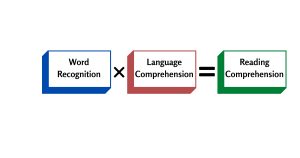 Word Recognition x Language Comprehension = Reading Comprehension
