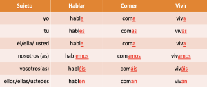 Subjunctive conjugation chart