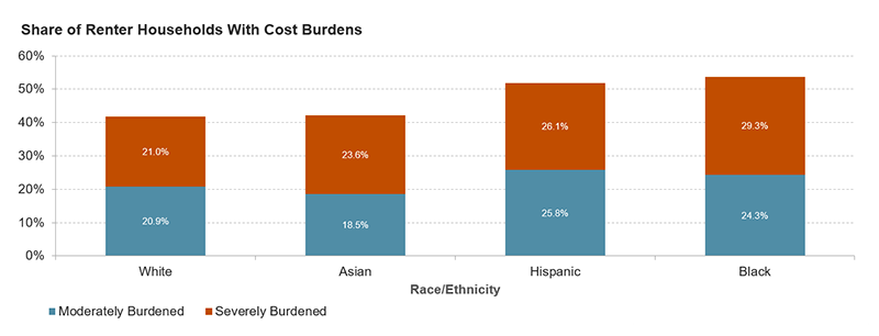 Bar chart titled "Share of Renter Households with Cost Burdens." The chart shows the differences between the different burdens based on race/ethnicity. It shows that 20.9% of White renters are moderately burdened, as are 18.5% of Asian renters, 25.8% of Hispanic renters, and 24.3% of Black renters. 21.0% of White renters are severely burdened, as are 23.6% of Asian renters, 26.1% of Hispanic renters, and 29.3% of Black renters.