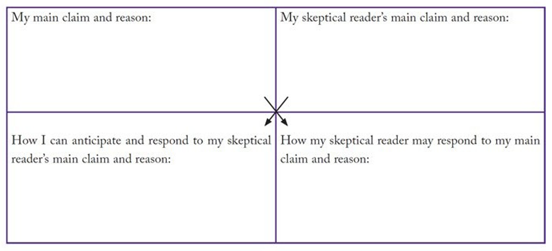 graphic organizer with 4 quadrants: upper left: my main claim and reason; lower left: How I can anticipate and respond to my skeptical reader's main claim, and reason; upper right: My skeptical reader's main claim and reason; Lower right: How my skeptical reader may respond to my main claim and reason;. with crossing arrows pointing from upper left to lower right quadrant and another pointing from upper right quadrant to lower left.