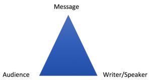 image shows a blue triangle. The top point is labeled "Message," the bottom left point is labeled "Audience," and the bottom right point is labeled "Writer / Speaker"