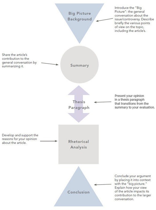 This infographic explains one way to organize the essay. It begins at the top with an inverted triangle that's labeled "Big picture background." That leads down to a circle with the word "Summary" in it. Then there's an arrow that points both up and down. It is labeled "Thesis Paragraph." Next is a square with the label "Rhetorical Analysis." Finally is a triangle labeled "Conclusion."