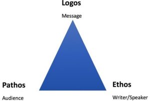 The rhetorical triangle: logos/message; pathos / audience; writer / speaker.