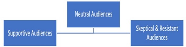 This image shows three blue rectangles, all of which are connected by a blue line. They're arranged on a continuum from left to right and read "Supportive Audiences," then "Neutral Audiences" then "Skeptical & Resistant Audiences"