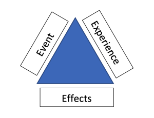 a blue triangle with text on the outside, Event, Experience, Effects