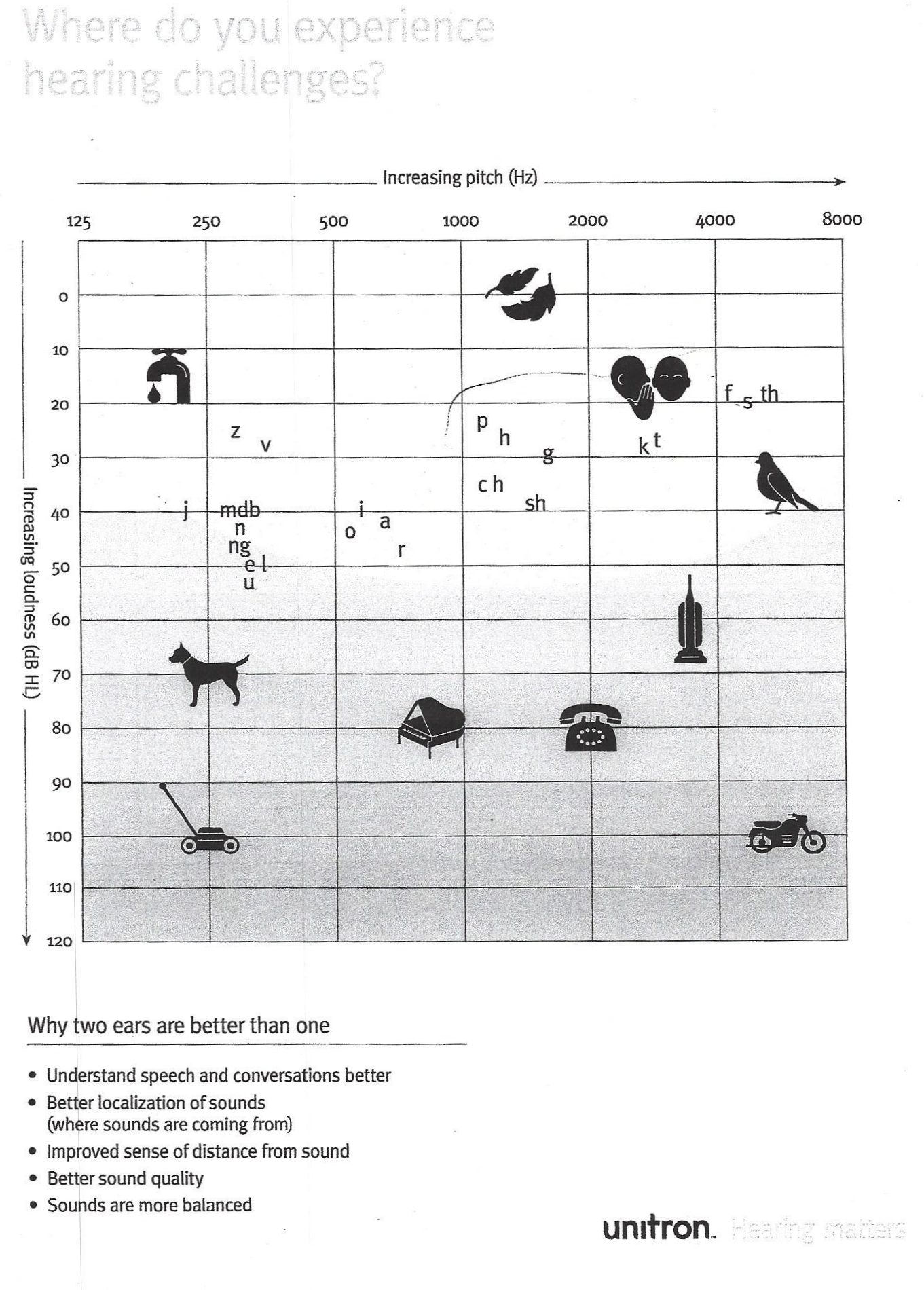 Db Spl To Db Hl Conversion Chart