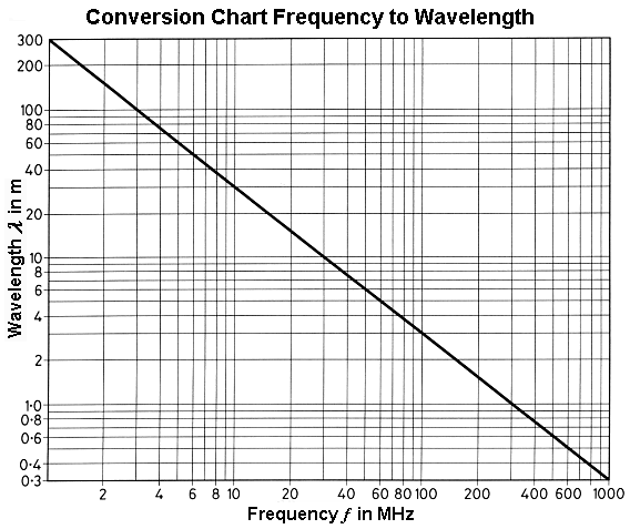 Wavelength Conversion. Длина волны и частота. 400 МГЦ длина волны. Длина волны в частоту калькулятор. Калькулятор частоты волны